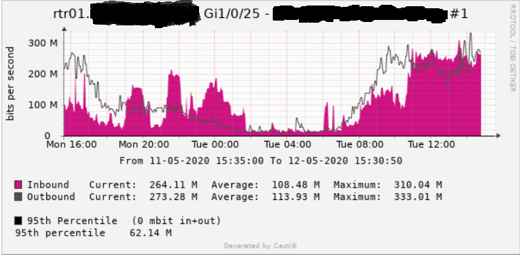 Graph showing 0 and wrong value for 95th percentile