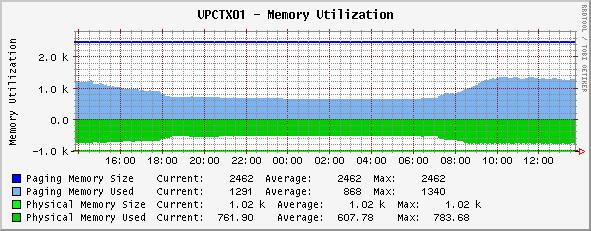 example of my memory graphs