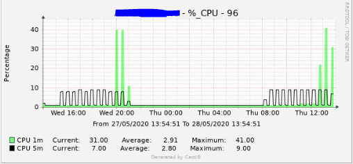 cpu asr9k.PNG