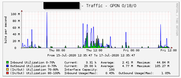 cacti_0.8.8b_gpon.png