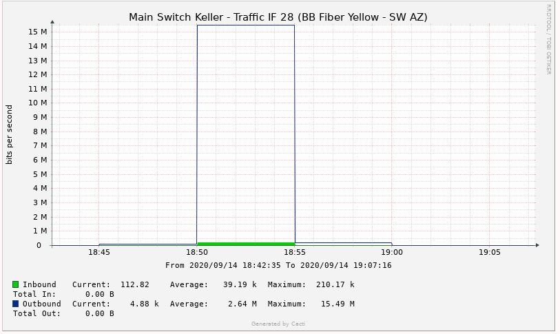 Graph PC