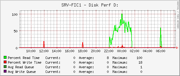 Sample graph