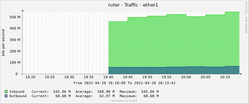 cacti_graph_9_rra1.png