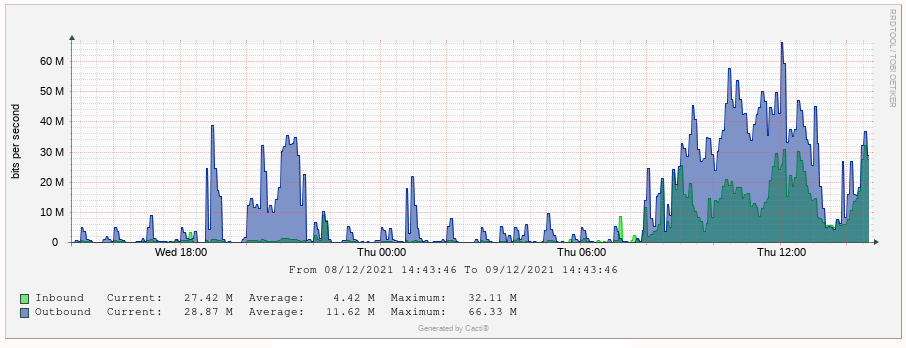 cacti-bandwidth-graph-1.png