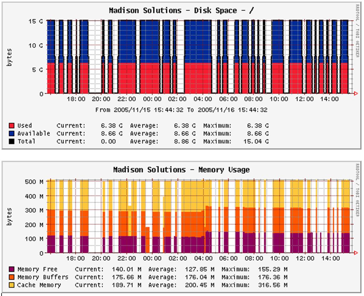 JPEG file showing gaps in 5 minuite intervals.  As you can see the gaps don't match, but the host is the same machine.  These gaps even happen on the Cacti server SNMP reports.