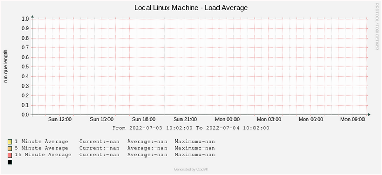 Blank Load Average graph