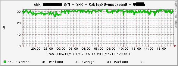 Interface Upstream SNR