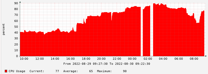 Cacti_graph_brake.PNG