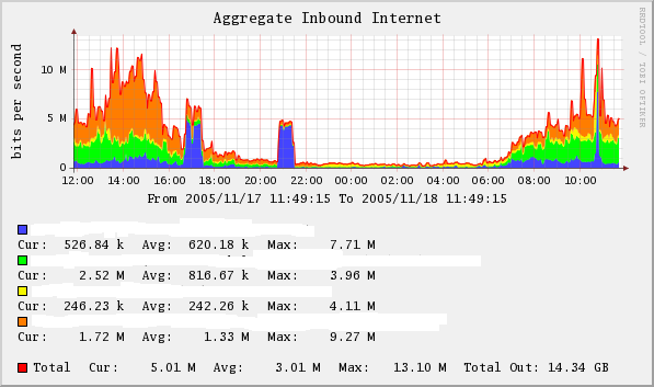 4 Source Aggregate Inbound Internet Sample Graph