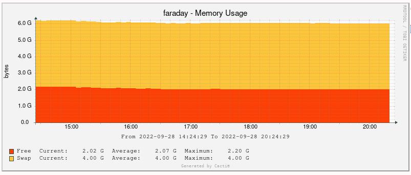 faraday memory usage