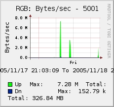 BlackBerry graph, as seen by user &amp;quot;admin&amp;quot;. The font settings result in missing information (&amp;quot;Total&amp;quot; for &amp;quot;Up&amp;quot;)