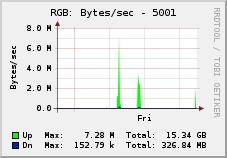 BlackBerry graph, as seen by user &amp;quot;RIM&amp;quot;. This is the desired setting that should be configured (and locked) in the graph template.