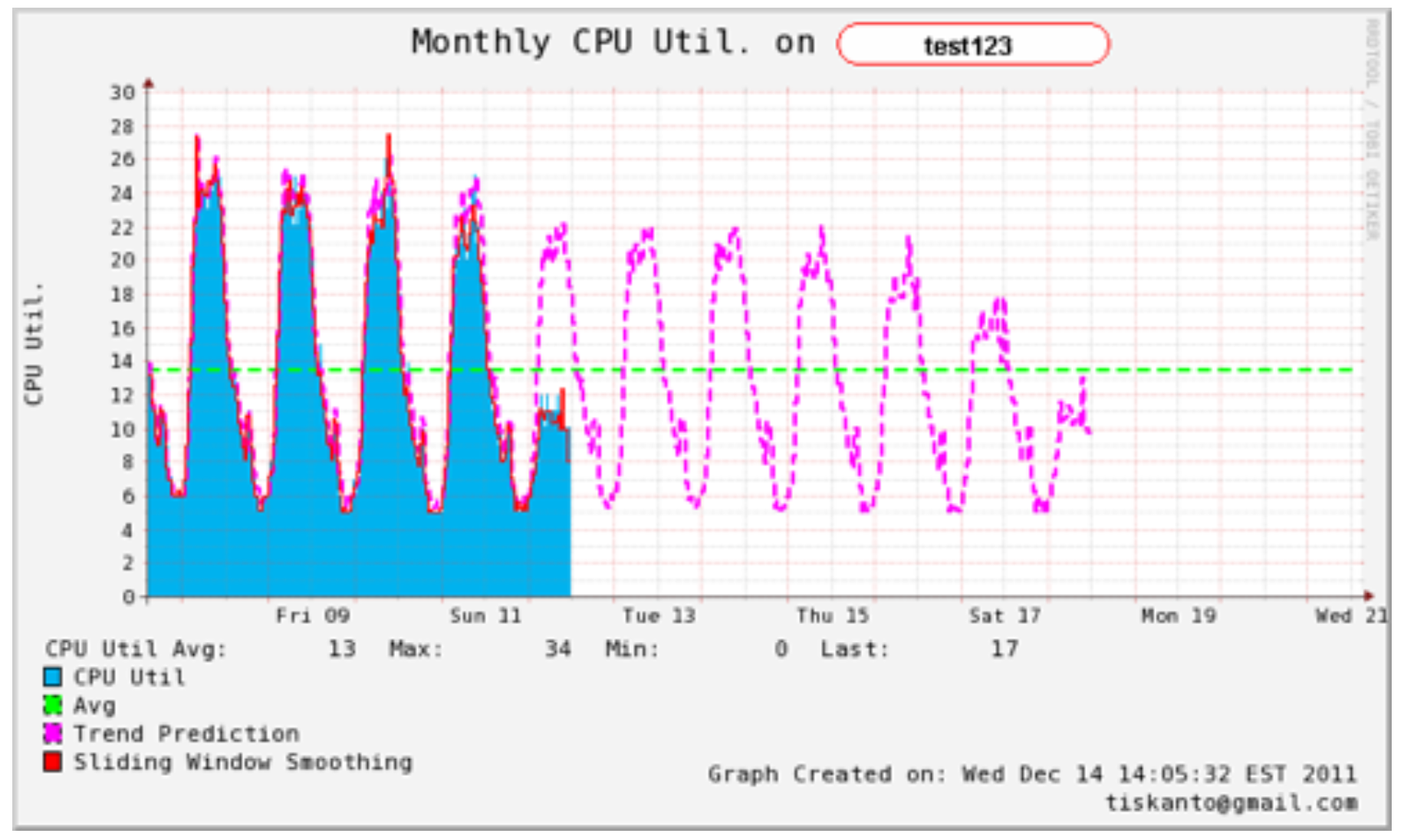 Example Graph with Prediction.png