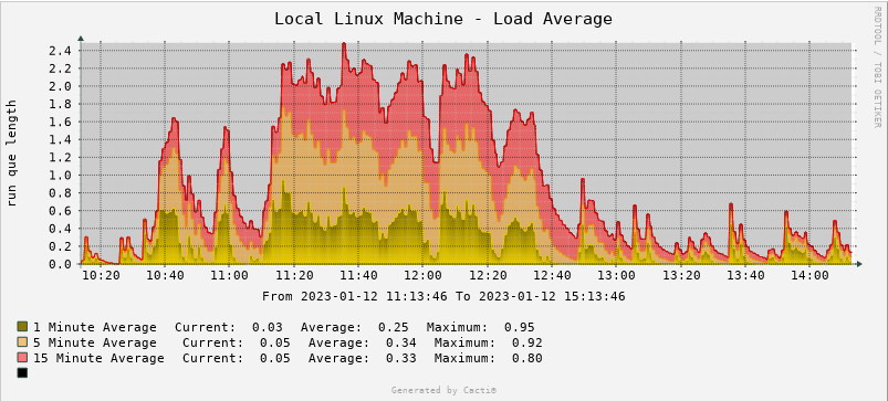 Cacti_LoadAverage.png