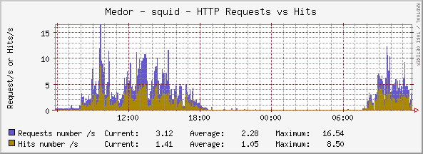 Request vs hits: give the difference betwwen these value