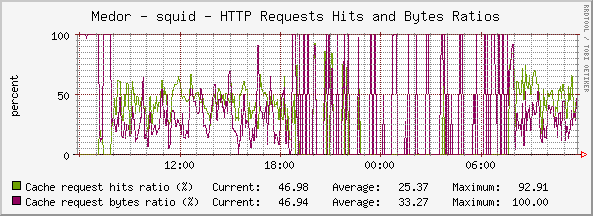 % req satisfied and % hits  sastisfied