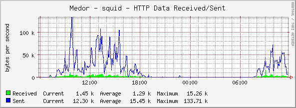 Data send and received