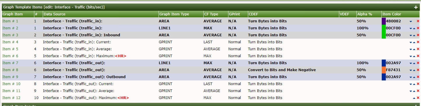 Graph Template Items