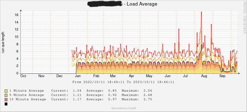 cacti_graph_2_rra4 (1).png