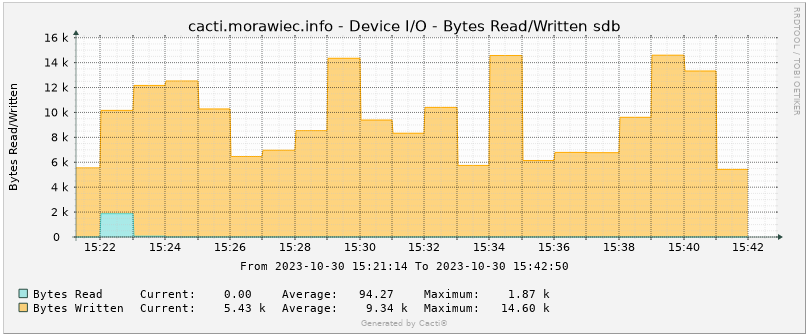 1-min disk usage