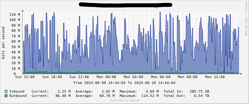 The graph - Presets Last day