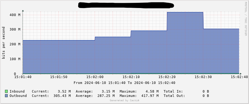 This is the real time graph