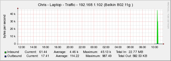 These are the spikes that make the graph look like there is no traffic, unless i zoom...