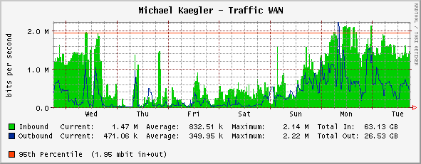 Same 2.4mbit WAN link, same timeframe -- different cacti/rrd install, remote side