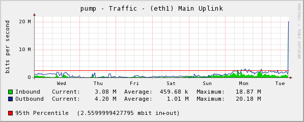 2.4mbit WAN link -- My side