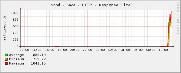 Example graph now being generated.