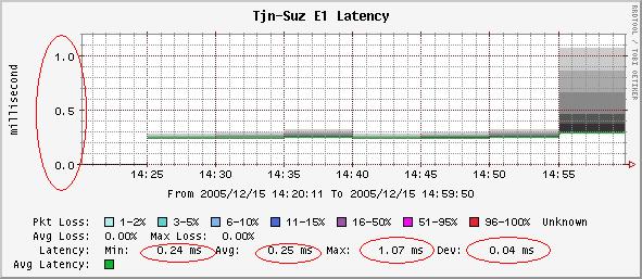 The latency value are absolutely incorrect here.