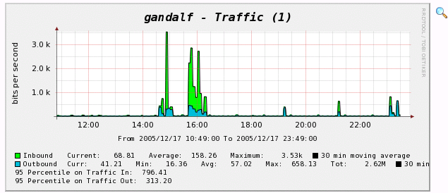 Same Graph as before, but added 95 Percentiles as GPRINTs