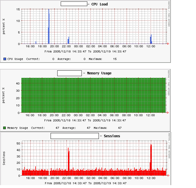 Sample graph for the Fortinet Security Gateway