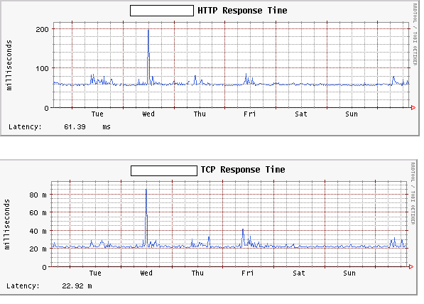 Sample of TCP and HTTP Response Time.