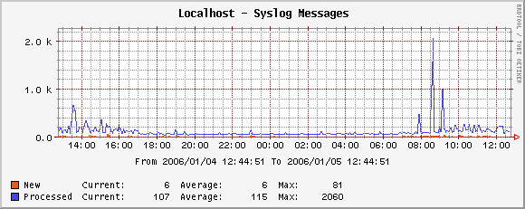 Graph of syslog message processing