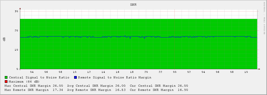 the SNR chart from MRTG