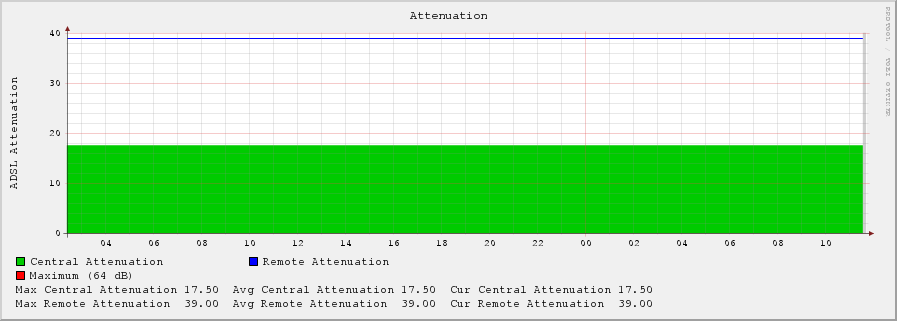 the aaenuation chart from MRTG