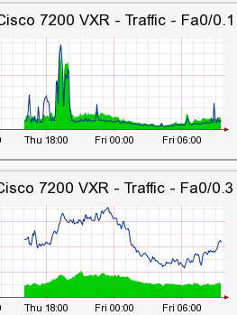 Alas...Data on Graph