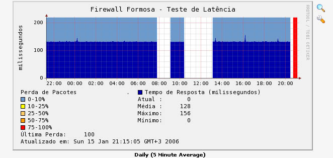 red spots = icmp blocked with iptables but host still UP because SNMP is available
<br />blank spots = *REAL* down situations, host goes down on cacti and graph is not queried/updated