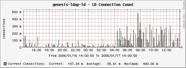 LD Connection Count