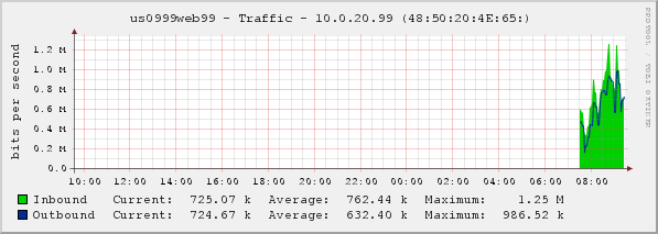 Generated from the commandline with:
<br />
<br />$ c:/cacti/rrdtool.exe graph - --imgformat=PNG --start=-86400 --end=-300 --title=&amp;quot;us0999web99 - Traffic - 10.0.20.99 (48:50:20:4E:65:)&amp;quot; --rigid --base=1000 --height=120 --width=500 --alt-autoscale-max --lo