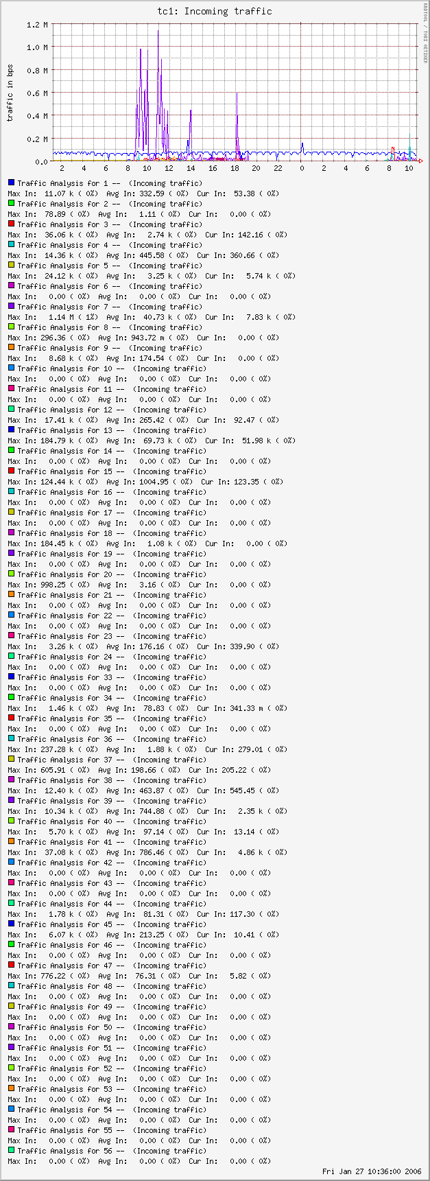 The old 25 port graph, from MRTG that, I was told, was automatically generated.