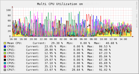 Piccie of 8 CPU graph