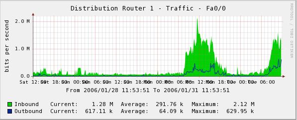 Sample Graph Showing Jumbled Horizontal Axis