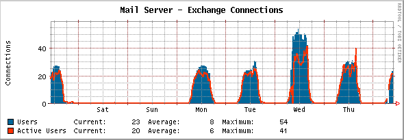 Information Store Stats Graph