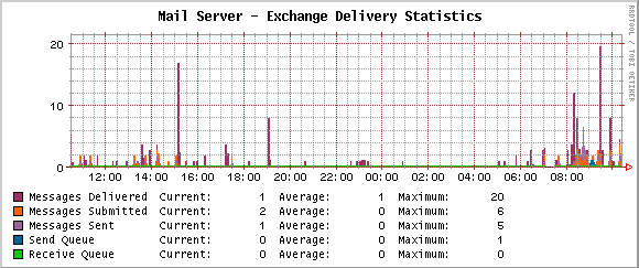 Mailbox Stats Graph