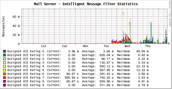 Intelligent Message Filtering (IMF) Graph