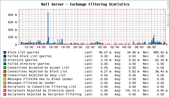 Exchange Filtering Graph