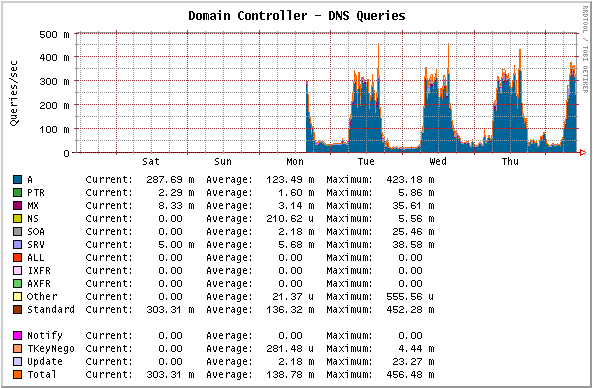 DNS Usage Graph