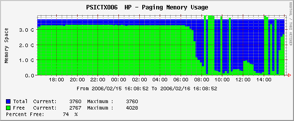 HP ProLiant pagefile problems..